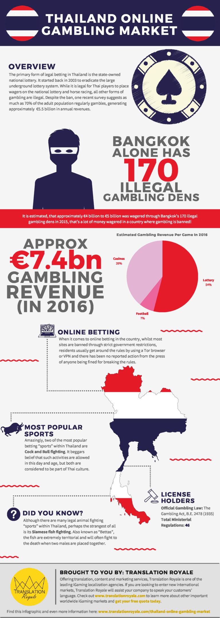 Thailand Online Gambling Market