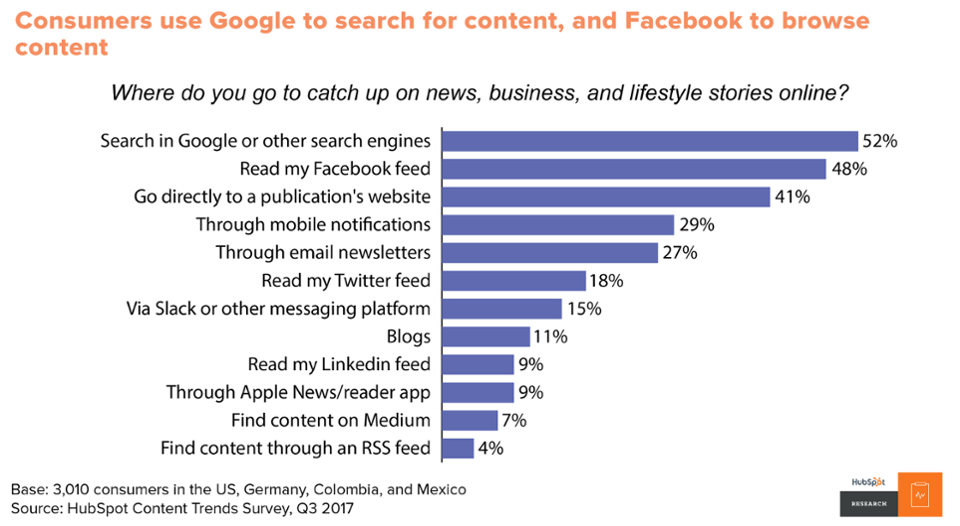 Hubspot Content Trends Survey - The Importance of Good iGaming Content- Translation Royale