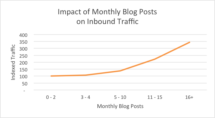 Impact of Monthly Blog Posts - The Importance of Good iGaming Content - Translation Royale