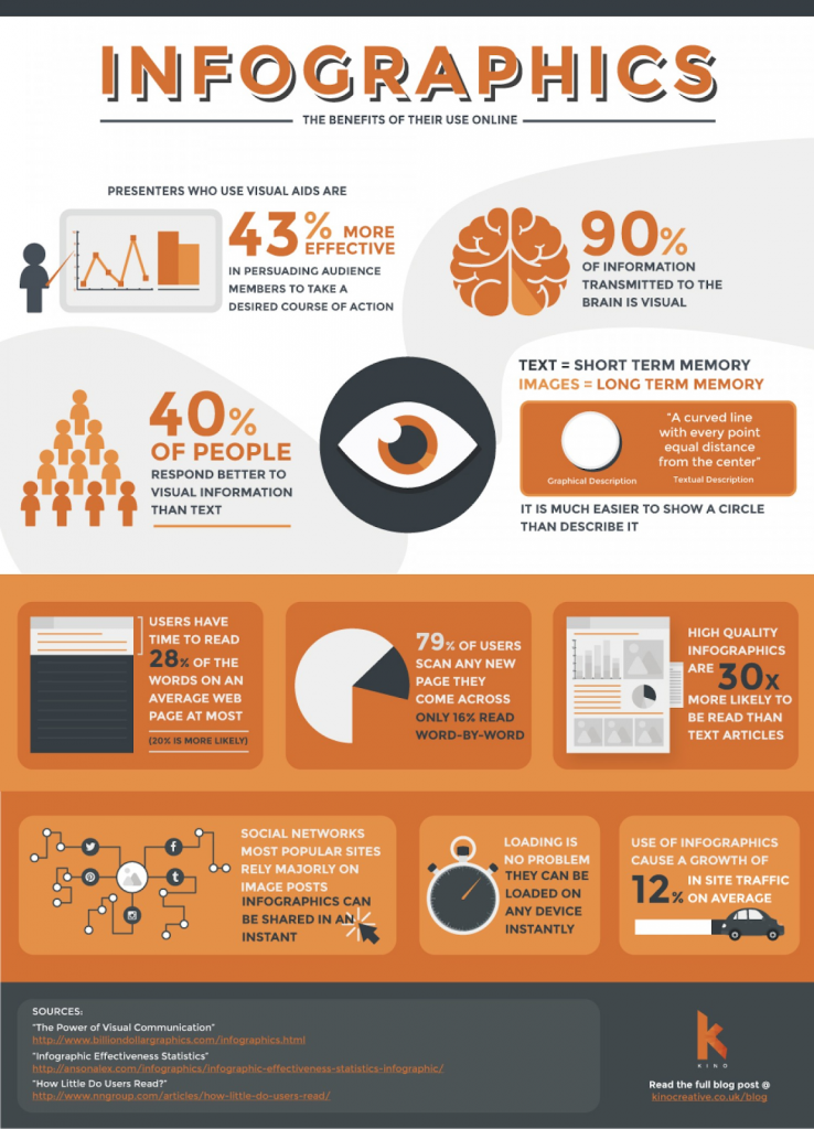 Infographics and The Benefits of Thier Use Online - 9 ways to repurpose your iGaming content - Translation Royale