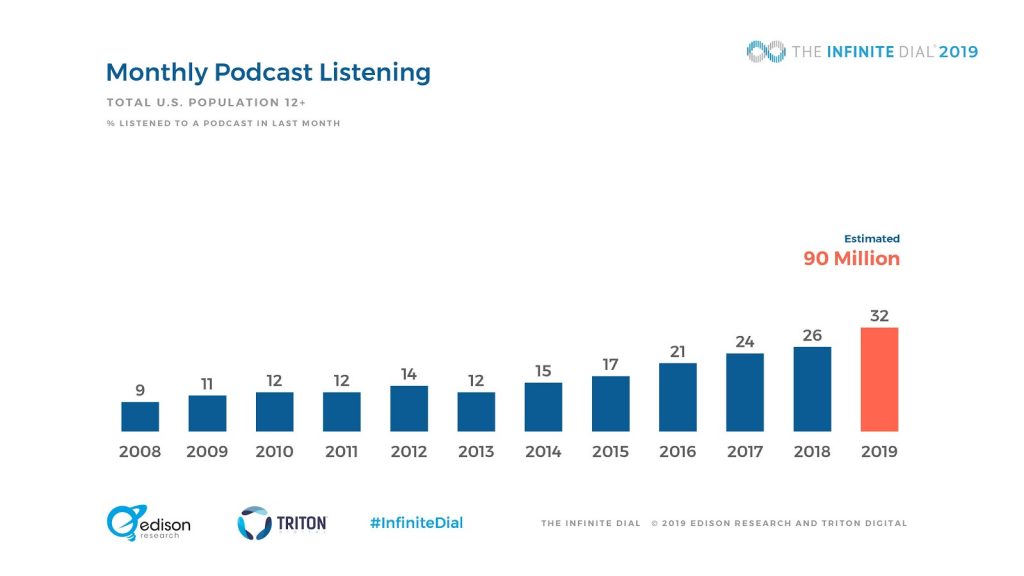Monthly Podcast Listening 2019 Graph - 9 ways to repurpose your iGaming content - Translation Royale