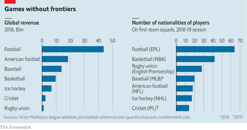Global Revenue of Different Sports in 2018 - Know the Differences Between Soccer and Football - Translation Royale